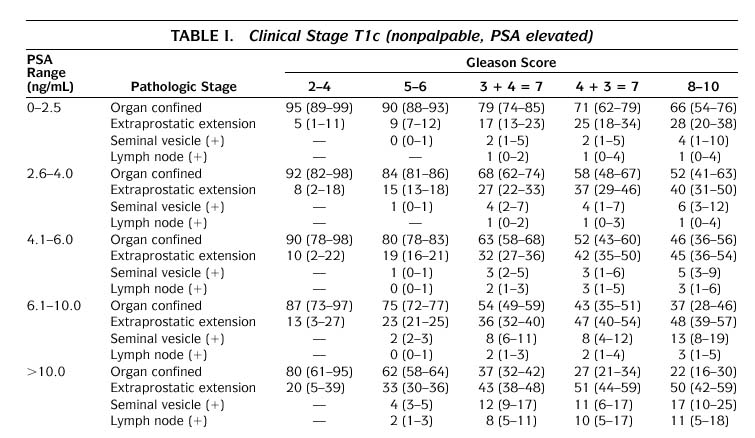 Table 1. Clinical Stage T1c (nonpalpable, PSA elevated)